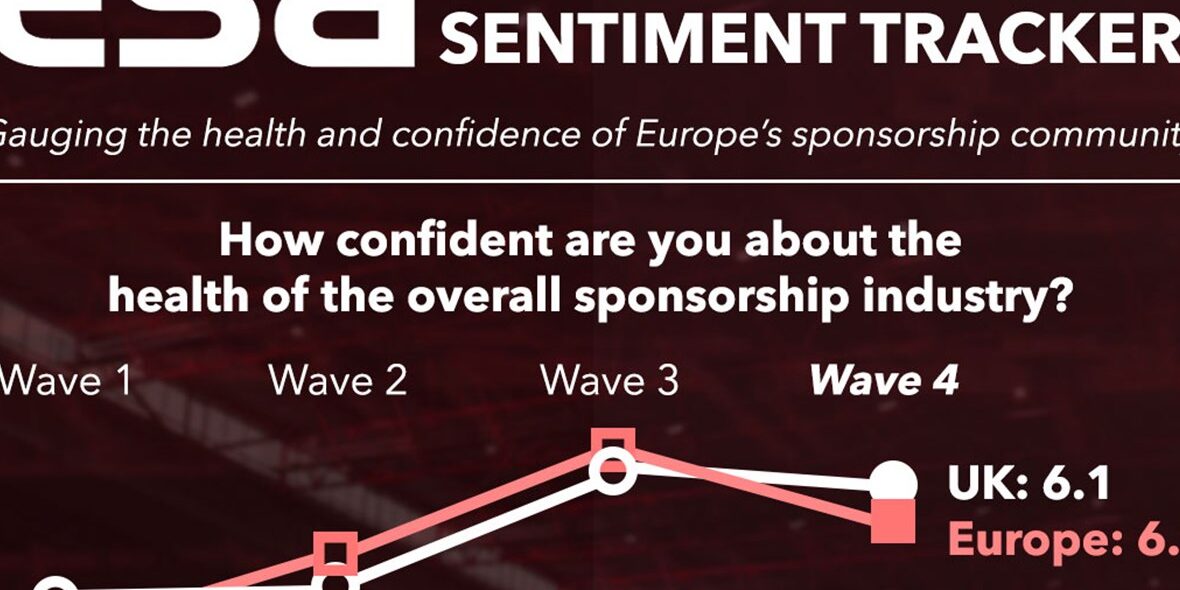 Sponsorship industry confidence dips, but rights holders and brands still positive
